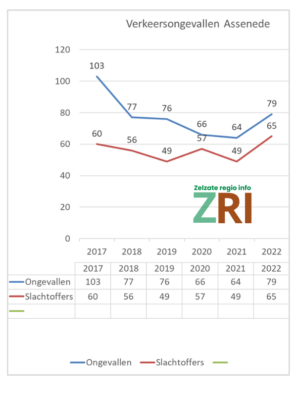 Verkeersongevallen Assenede 2017 - 2022