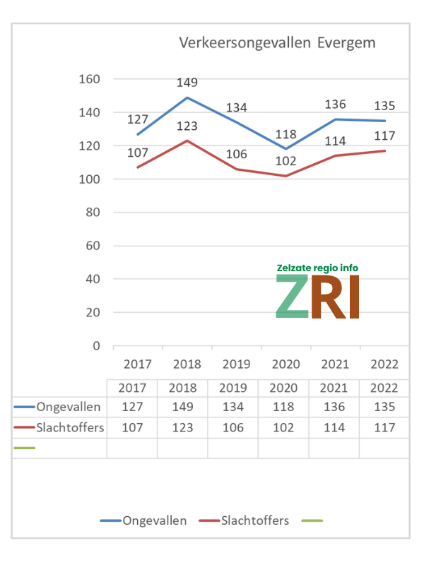 Verkeersongevallen evergem 2017 -2022